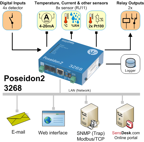 Slimme industrie monitoring | Pushing the limits of communication technology | MCS
