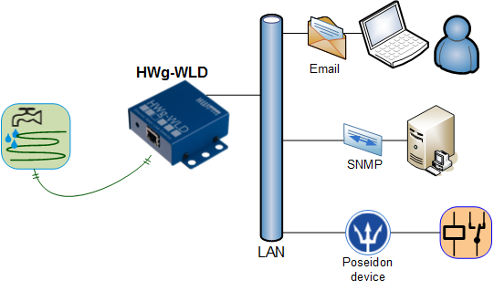 Slimme waterlekdetectie | Value Added IoT distributie | MCS