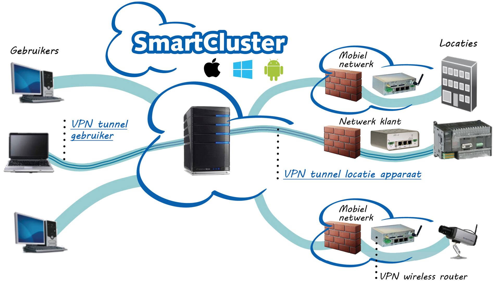 SmartCluster VPN Remote Access platform | Pushing the limits of communication technology | MCS