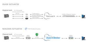 Modem Emulator MME situatie MCS
