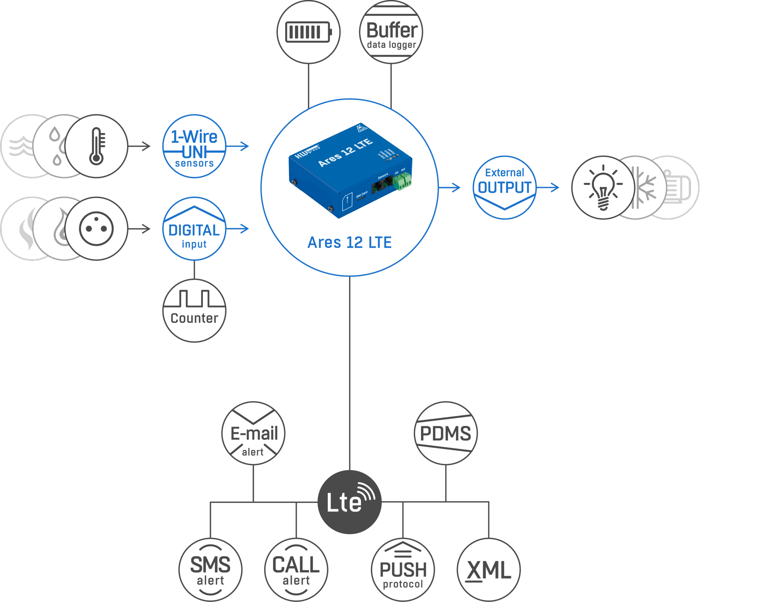 HWg Ares LTE Serie - LTE alarming via E-mail, SMS alerts of call outs | Sensor Monitoring, SMS/E-mail alarmmelders | Product | MCS
