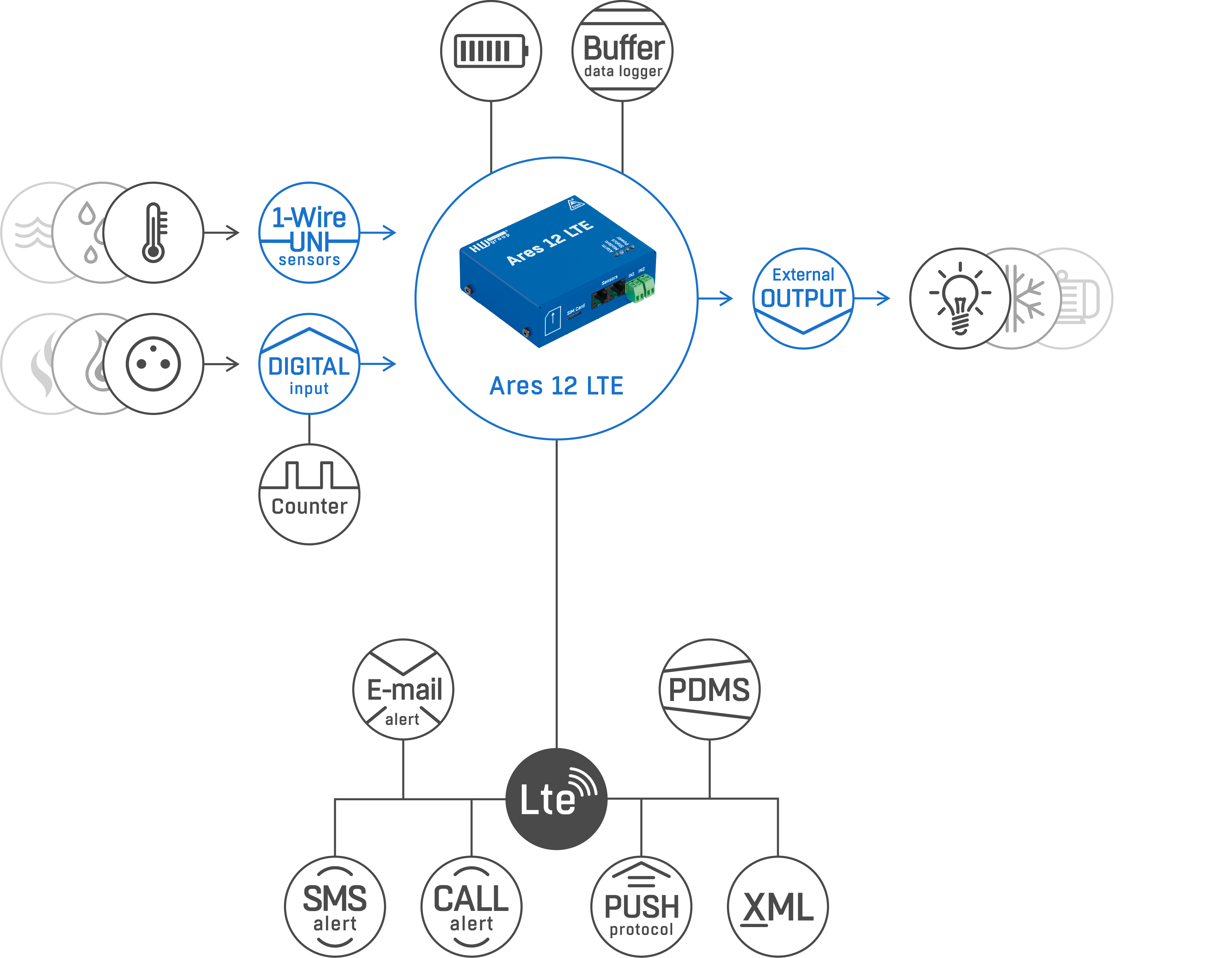 HWg Ares LTE Serie - LTE alarming via E-mail, SMS alerts of call outs | Sensor Monitoring, SMS/E-mail alarmmelders | Product | MCS