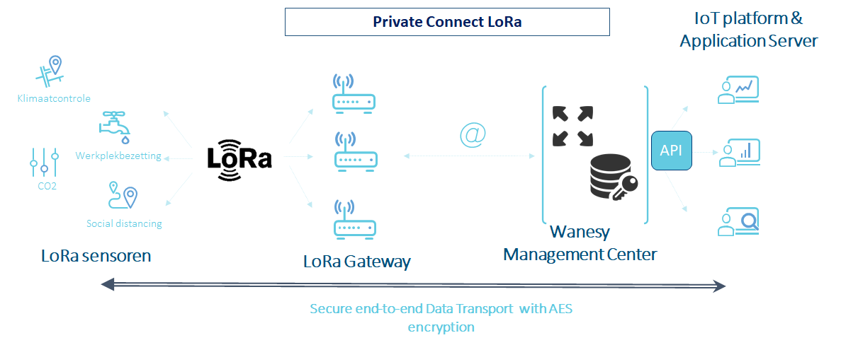 Architectuur Private LoRa netwerk MCS