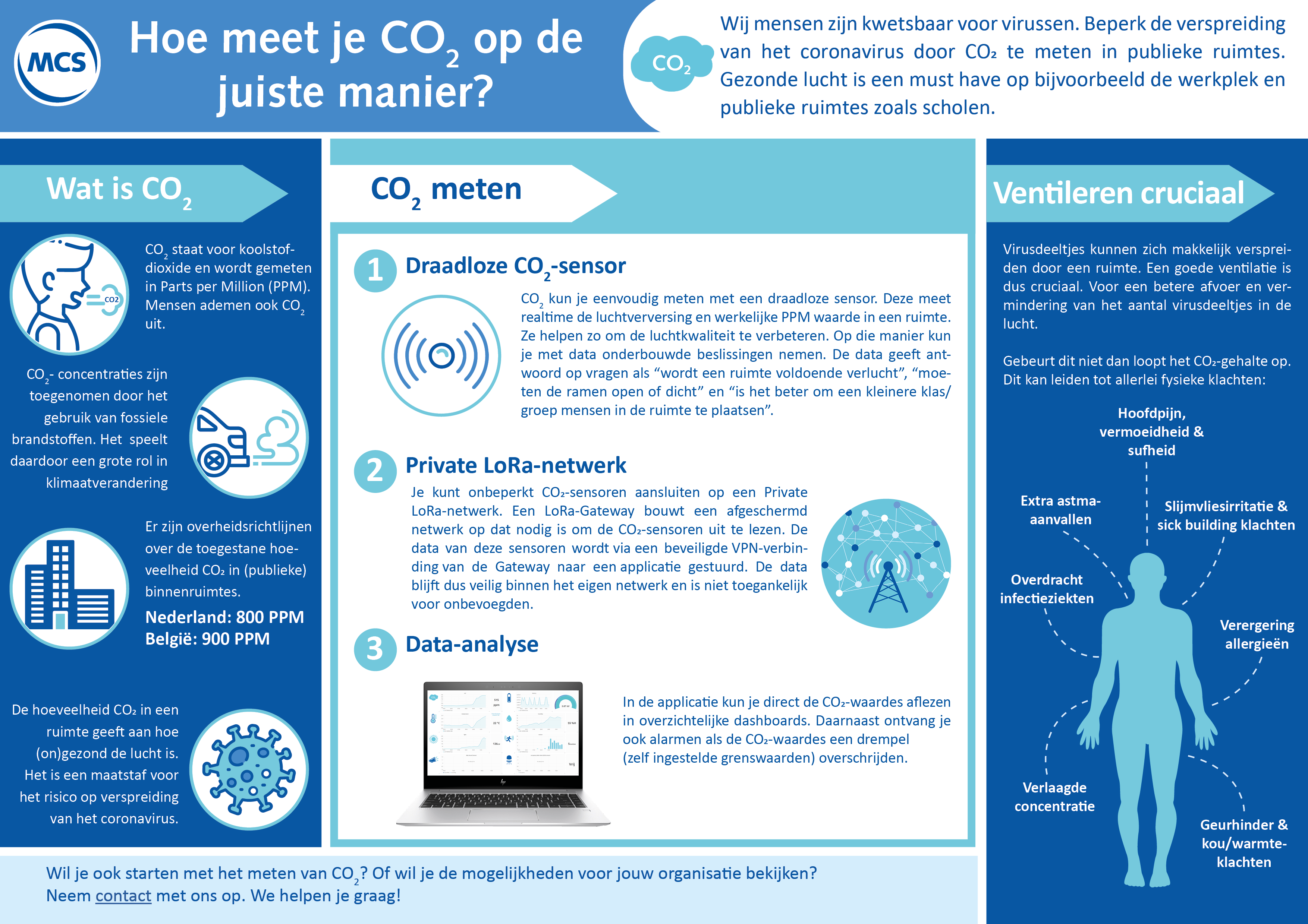 Infographic CO2 meten MCS Elsys