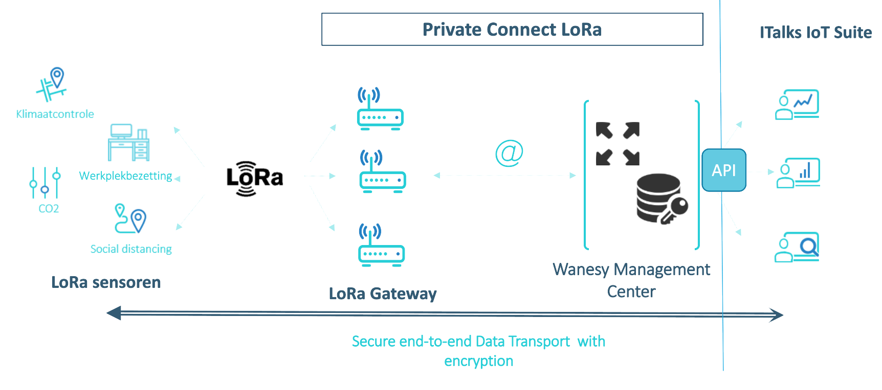 Architectuur Private LoRa MCS