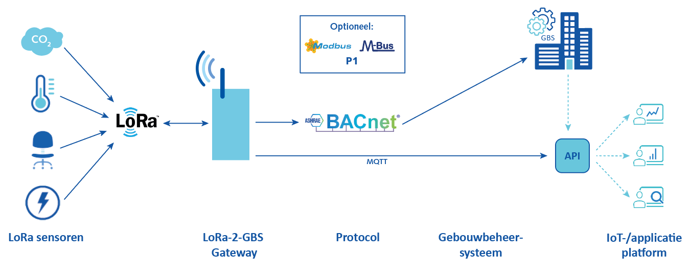 LoRa-2-GBS gateway MCS met BACnet voor gebouwbeheersystemen
