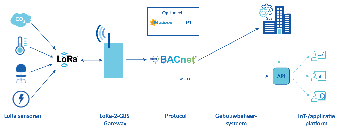 Architectuur LoRa2Bacnet gateway definitief zonder P1 logo V2