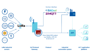 Protocol conversie