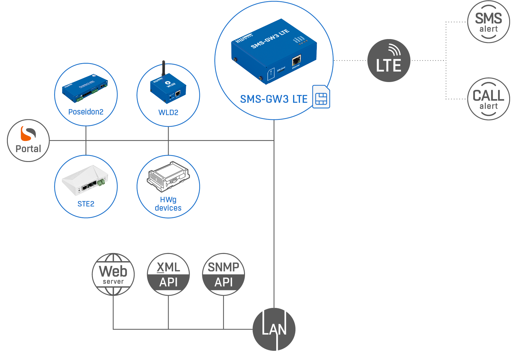 HWg SMS GW3 LTE gateway MCS architectuur