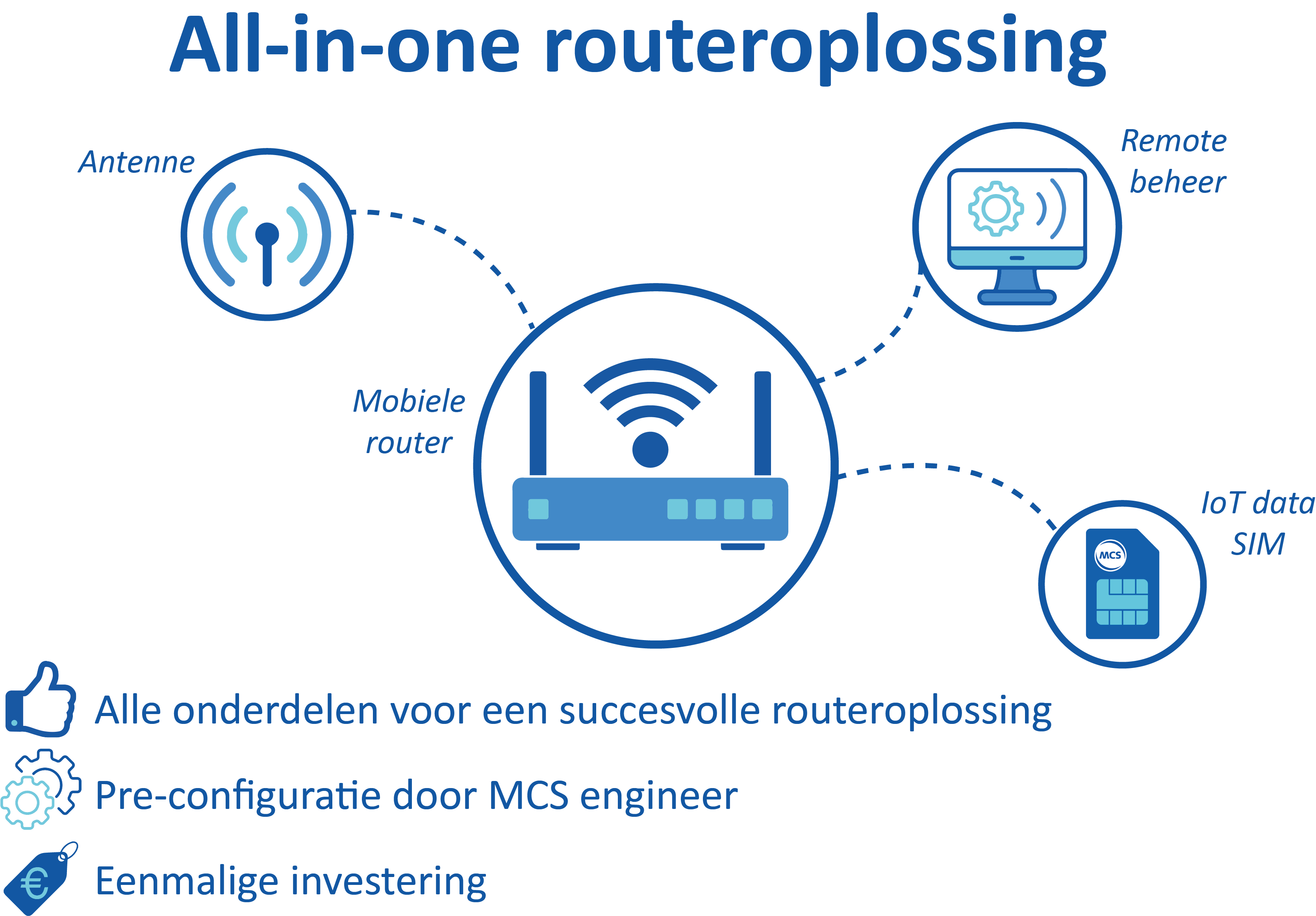 All-In-One router Advantech ICR-2734 | Producten | MCS
