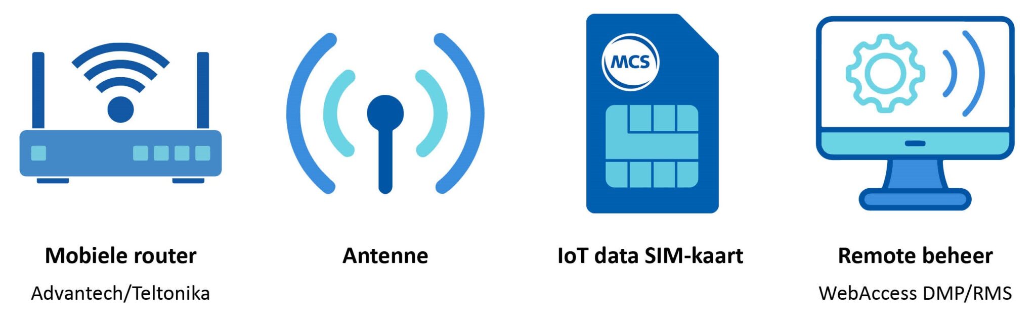 All-in-one routers: LTE/5G totaaloplossingen - MCS