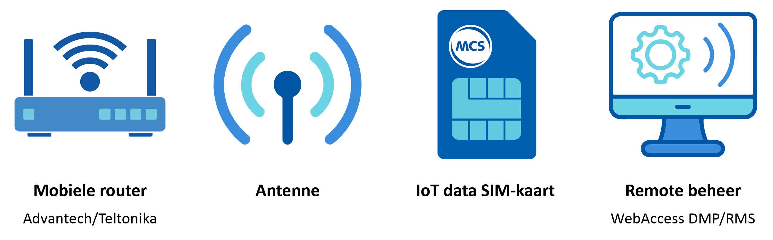 Inhoud all-in-one routeroplossing MCS