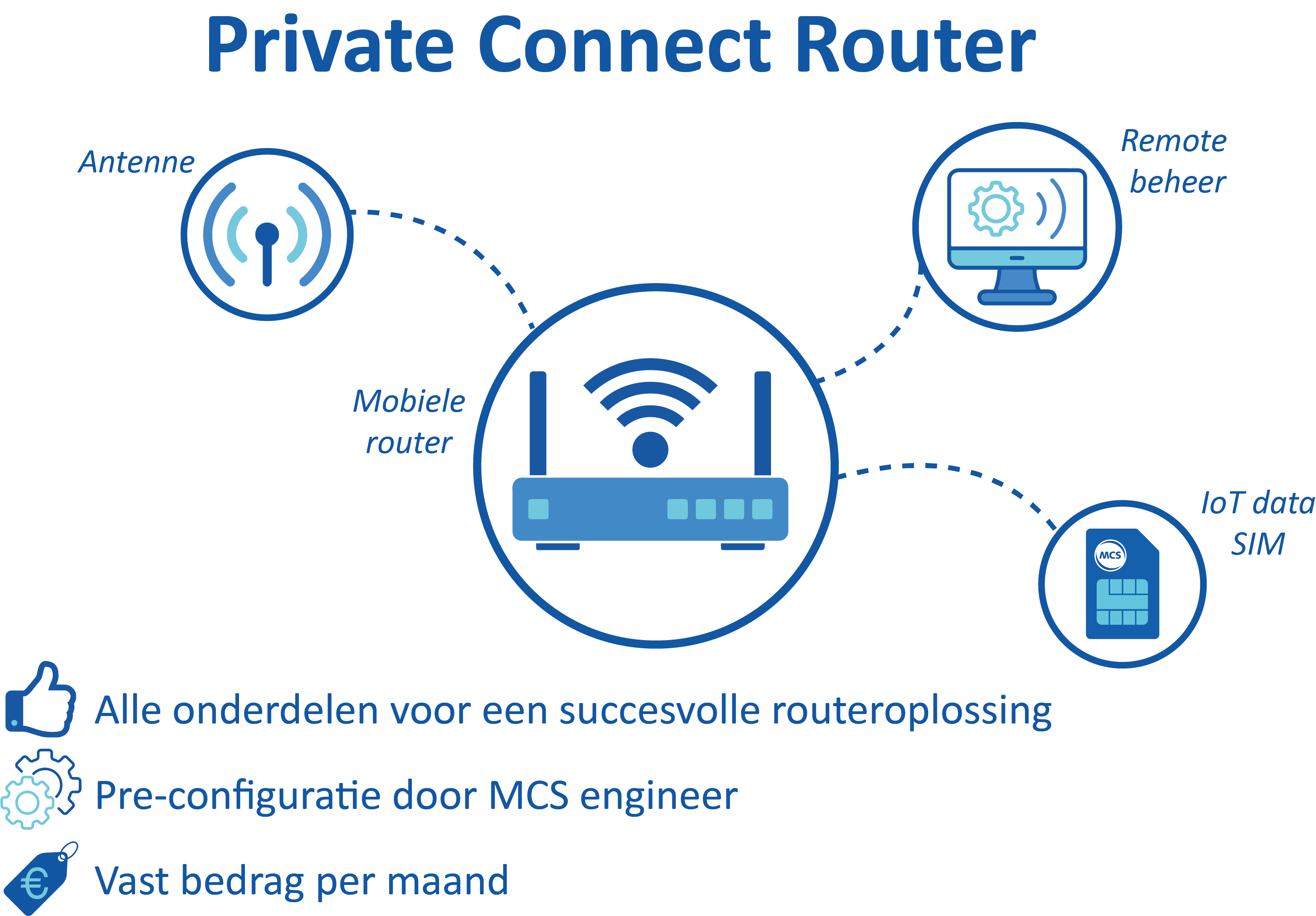 Private Connect Advantech ICR-2031 | Producten | MCS