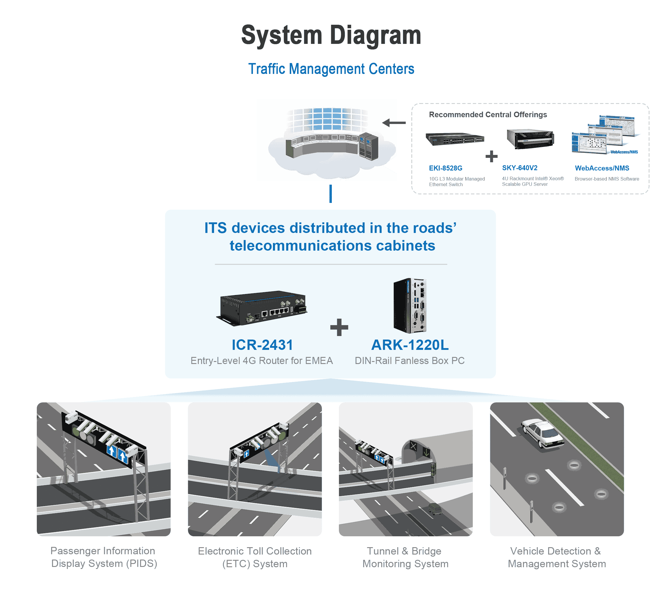 Advantech ICR-2431 systeem use case MCS