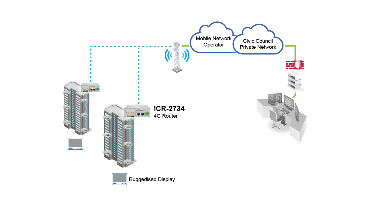 Advantech Adey use case ICR2734