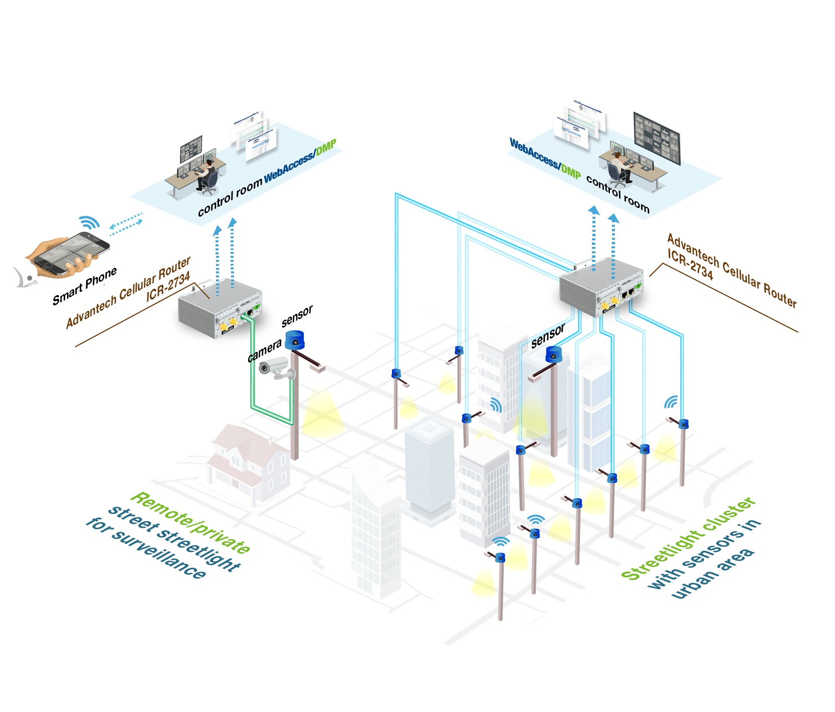 Advantech MCS use case ICR-2734 straatverlichting
